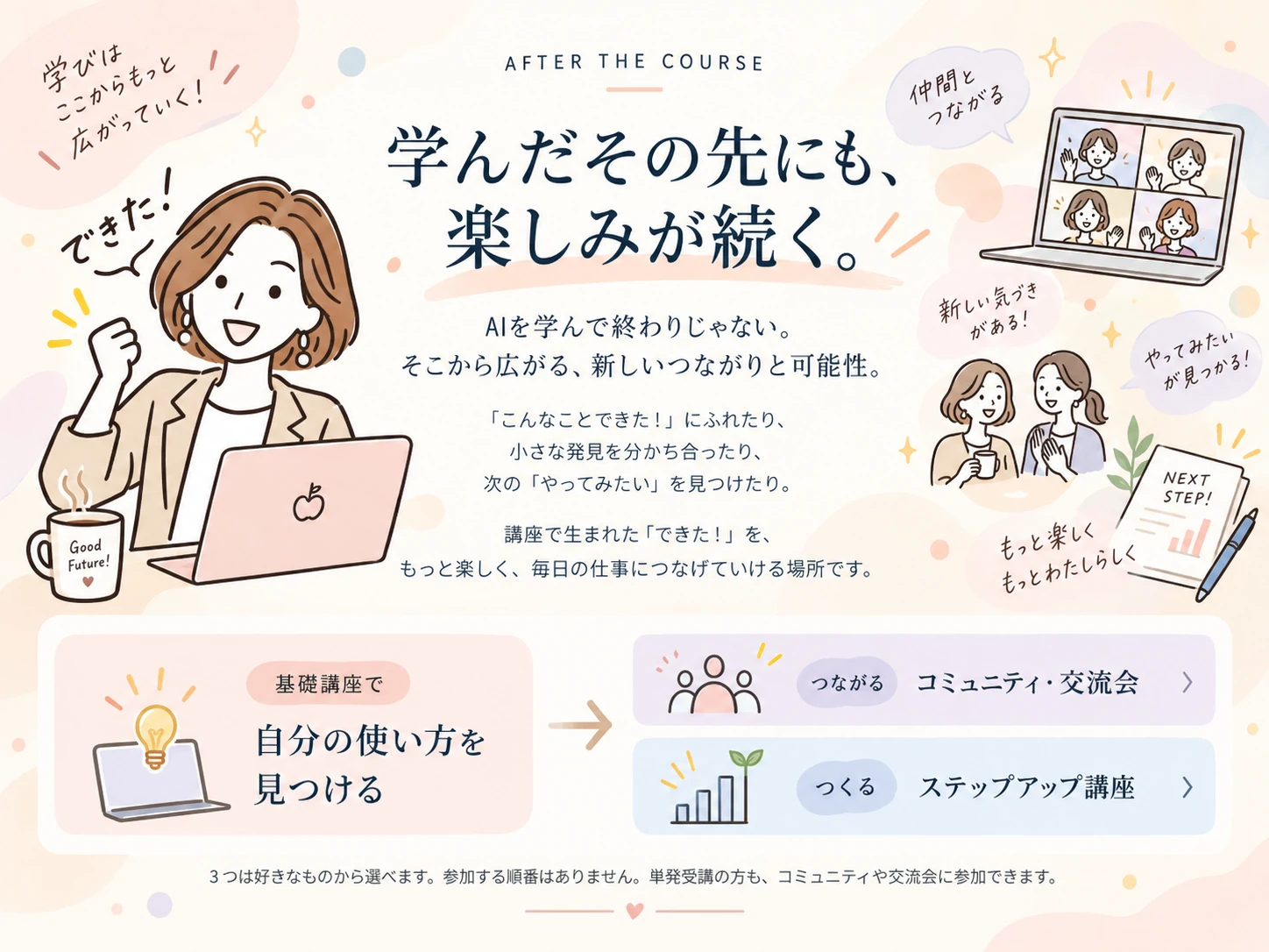 学んだその先にも楽しみが続く。基礎講座で自分のAIの使い方を見つけ、コミュニティや交流会、ステップアップ講座へ広げていくイメージ