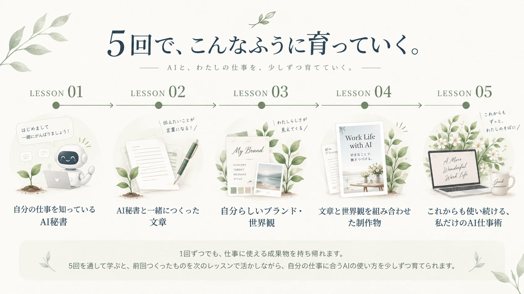 第1回は自分の仕事を知るAI秘書、第2回は文章、第3回はブランドと世界観、第4回は制作物、第5回はこれからも使い続ける自分だけのAI仕事術へ。