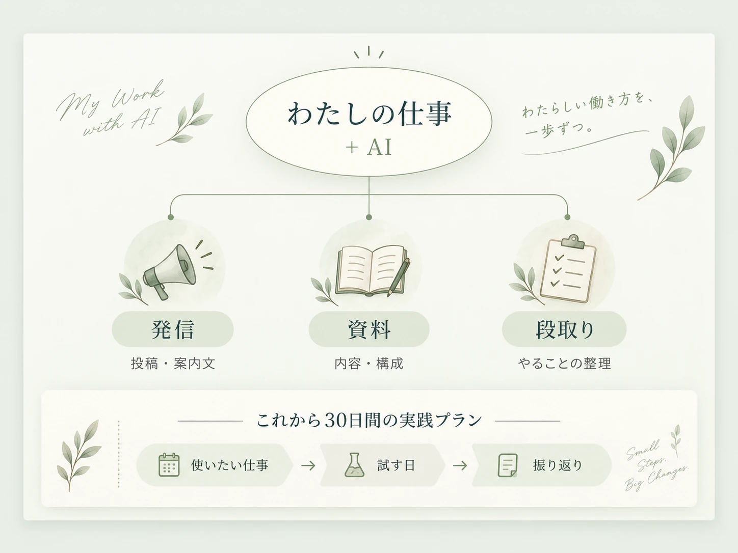 LESSON 05の成果物制作見本：わたしの仕事とAI